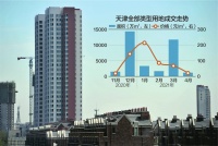 天津第二批集中供地挂牌：61宗地块出让 起拍总价533.2亿元