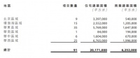 40亿元锁定千亿货值，“三道红线”全绿助力远洋集团跑赢收并购赛道