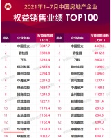 房企7月份权益销售TOP00：华润置地被剔除出TOP10 拿地销售比约60%