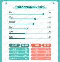 58同城、安居客发布《7月国民安居指数报告》：全国找房热度环比涨0.8%