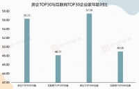 数据 | 从企业家视角看房企发展趋势：34%房企高层具备财务背景