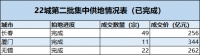 第二次集中供地拉开序幕：杭州试点“竞品质” 品牌大房企或受益