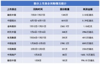 房企“护盘”：融创恒大掀回购潮 孙宏斌杨惠妍重金增持
