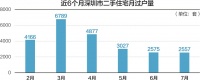 深圳二手房成交量四连跌：中介关店率近10% 个别顶级学区房也难卖