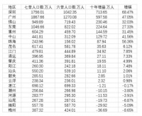 东南四省54市十年人口变化：浙江11市全部增长