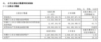 三棵树上半年财报：营收大增81%至47亿，防水卷材销售收入5.704亿，防水涂料销售收入2.182亿