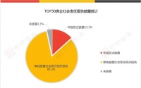 数据|社会责任报告研究，TOP30房企披露率达96%