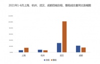 上半年长租公寓市场报告：告别疫情影响走向回暖租金涨幅低于普租
