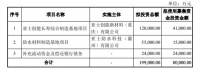 亚士创能拟募资不超8亿元 1.5亿元用于防水制造基地项目