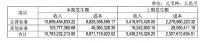 城建发展上半年净利润率创新低 资产负债率增至近80%