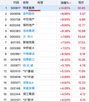 地产股集体反弹 房企迎来新一波利润空间提升？