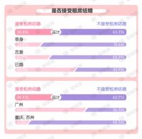 58安居客房产研究院解读婚房置业选择：首选三居室占比超五成