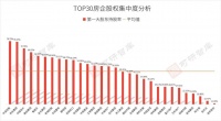 TOP30房企股权结构研究：15家企业第一股东持股比例超50%
