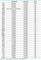 城市24小时 | 高考新政出台，天津户口还剩多少吸引力？