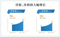金辉控股:2021年上半年业绩高速增长 “三道红线”绿档空间留足