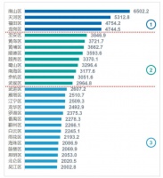 城市24小时 | 2021年百强区：苏粤实力登顶，“两千亿”城区增至27个