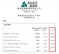 雅居乐上半年收入同比增长15.1% 毛利率降至四年来新低