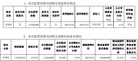 曲美家居：实控人赵瑞海质押解除及再质押2782万股