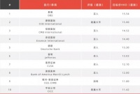 稳健增长，跻身“绿档”   雅居乐获大行机构唱好