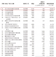 绿城入股北京海淀树村南地块 权益占比15.6%
