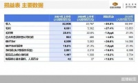 房企中报季｜规模化不止 中梁控股“敲定”顶格拿地指标