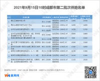 成都第二批集中供地共推出75宗地块 总起价近323亿