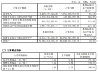 欧派家居：2021上半年营收82.00亿元，同比增长65.14%