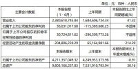 美克家居：2021年上半年营收23.81亿元 净利润实现扭亏为盈