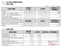保利发展上半年收入同比增22.1% 总负债涨至1.08万亿同比增近三成