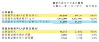 8年23倍！低调的旭辉控股，不低调的速度，降负债咋整？