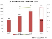 中报点评31 | 龙光集团：长三角业绩增长214.6%，展现可持续发展能力
