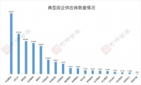 TOP30房企研究：40%企业未披露供应商情况