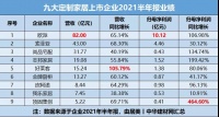 九大定制家居上市公司2021年半年报业绩出炉！
