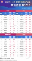 前8月TOP10房企长三角拿地3448亿居四大城市群首位 碧桂园领跑