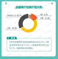58同城、安居客发布《8月国民安居指数报告》：重点城市新房在线均价环比微跌