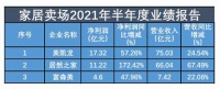 数字化转型持续深入亚美AM8统计发布家居卖场半年成绩单