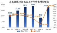 数字化转型助力家装收入增长127%，东易日盛科技家装之路剑指未来
