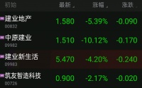 河南一房企出现重大风险？“求助信”疯传，旗下公司股价大跌！公司回应：“目前现金流是安全的”