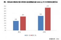 快评 | 土拍规则调整下，青岛、济南二轮集中土拍平淡收场