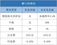 房子过户，怎么操作最省钱？
