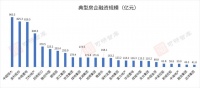 TOP30房企研究：4家企业掌握近50%的融资规模