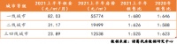 租售比调查研究：2021上半年租售比呈微降态势，旅游城市三亚、厦门租售比低