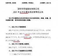 华侨城A前8月销售同比增长10% 单月销量环比增长超八成