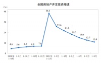 2021年1—8月份全国房地产开发投资增长10.9%
