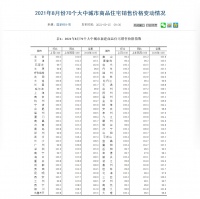 年内首次，70城二手房价格环比零增长