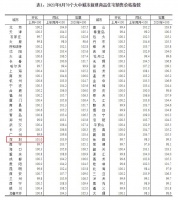 8月70城房价来了！46城上涨，深圳环比涨1%领跑