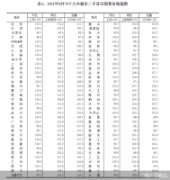 新房、二手房价上涨城市数量持续减少 楼市拐点现明显信号