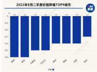 二手房价格16连涨终结，8月34个城市下跌今年最多
