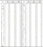 70城房价最新出炉！北京8月新房价格环比上涨0.20%，二手房价格环比上涨0.40%