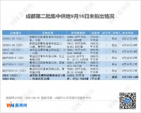 成都二次供地：16日成交价100.1亿元 近六成地块底价成交